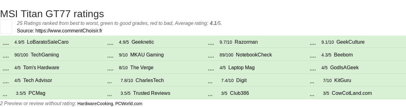 Ratings MSI Titan GT77