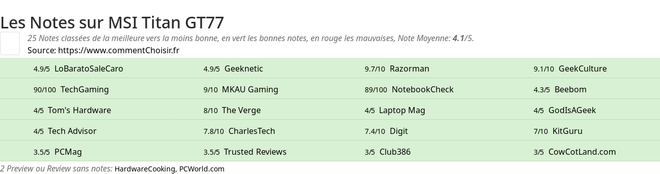 Ratings MSI Titan GT77