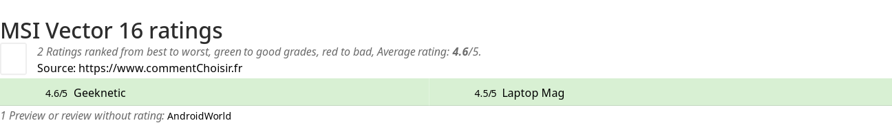 Ratings MSI Vector 16