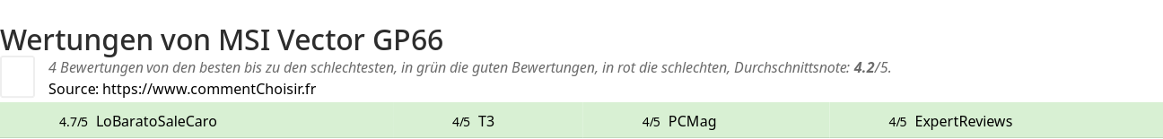 Ratings MSI Vector GP66
