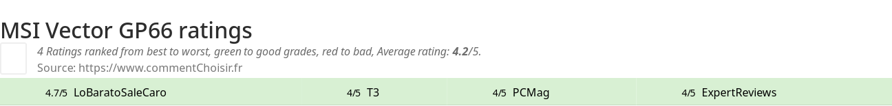 Ratings MSI Vector GP66