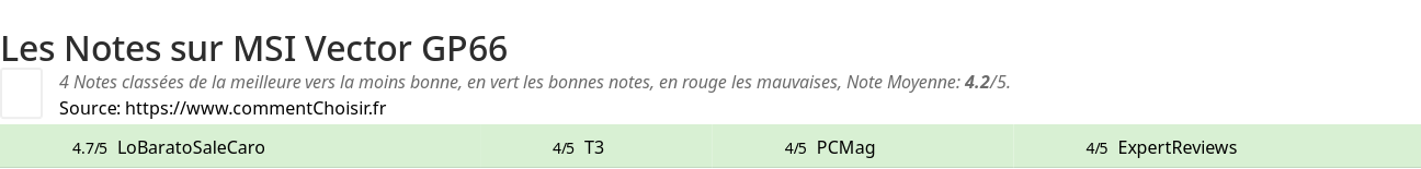 Ratings MSI Vector GP66