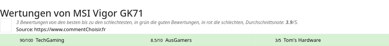 Ratings MSI Vigor GK71