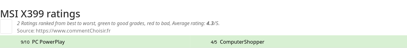 Ratings MSI X399