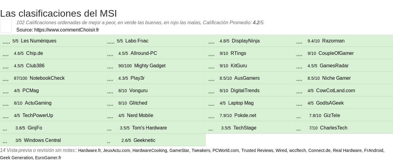 Ratings MSI