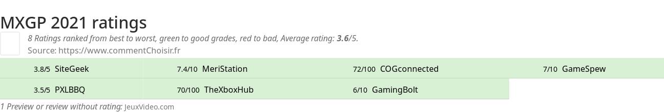 Ratings MXGP 2021