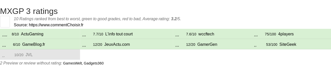 Ratings MXGP 3