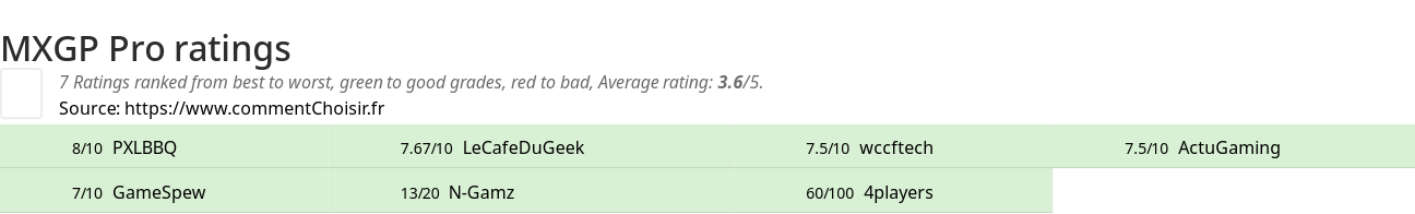 Ratings MXGP Pro