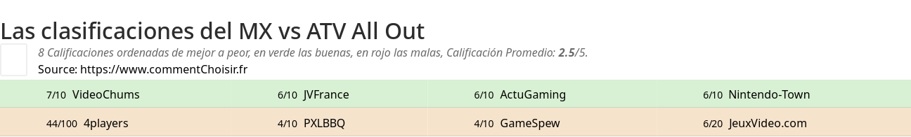 Ratings MX vs ATV All Out