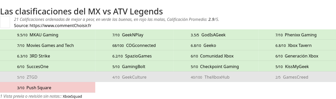 Ratings MX vs ATV Legends