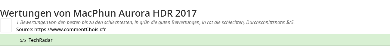 Ratings MacPhun Aurora HDR 2017