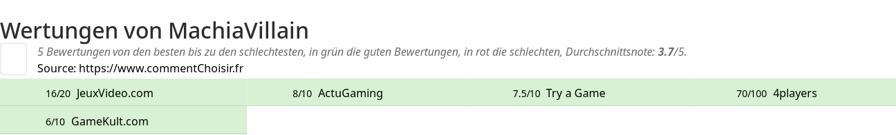 Ratings MachiaVillain