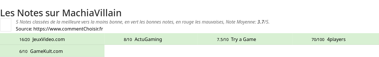 Ratings MachiaVillain