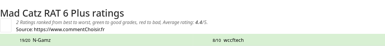 Ratings Mad Catz RAT 6 Plus