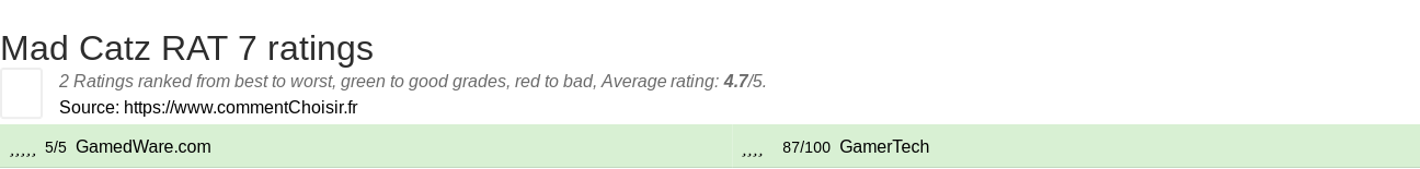 Ratings Mad Catz RAT 7