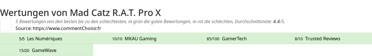 Ratings Mad Catz R.A.T. Pro X