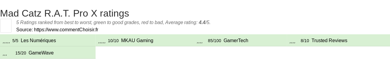 Ratings Mad Catz R.A.T. Pro X