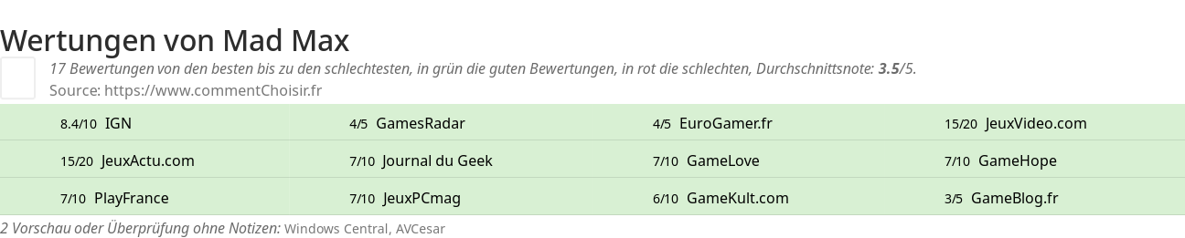 Ratings Mad Max