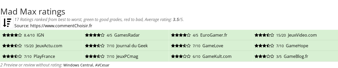 Ratings Mad Max