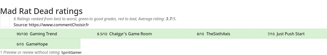 Ratings Mad Rat Dead