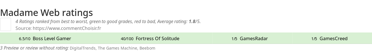 Ratings Madame Web