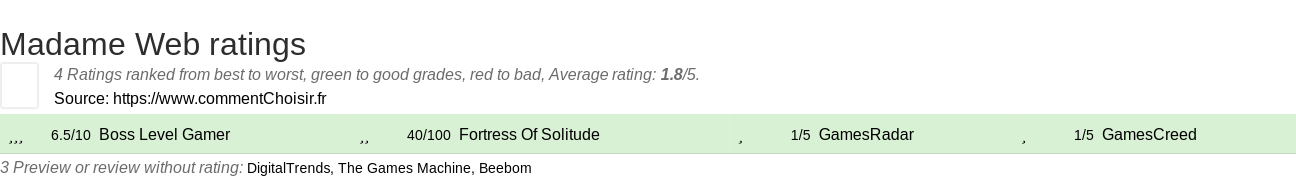 Ratings Madame Web