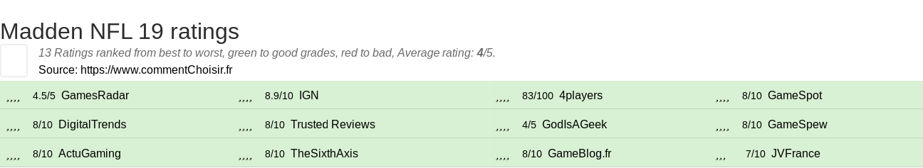 Ratings Madden NFL 19