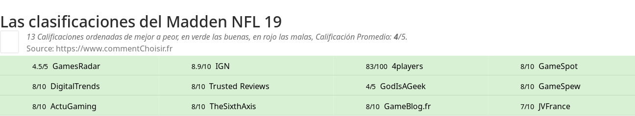 Ratings Madden NFL 19