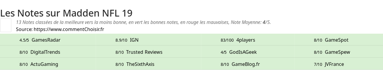 Ratings Madden NFL 19