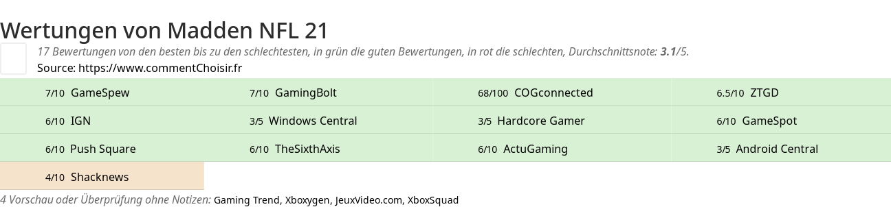 Ratings Madden NFL 21