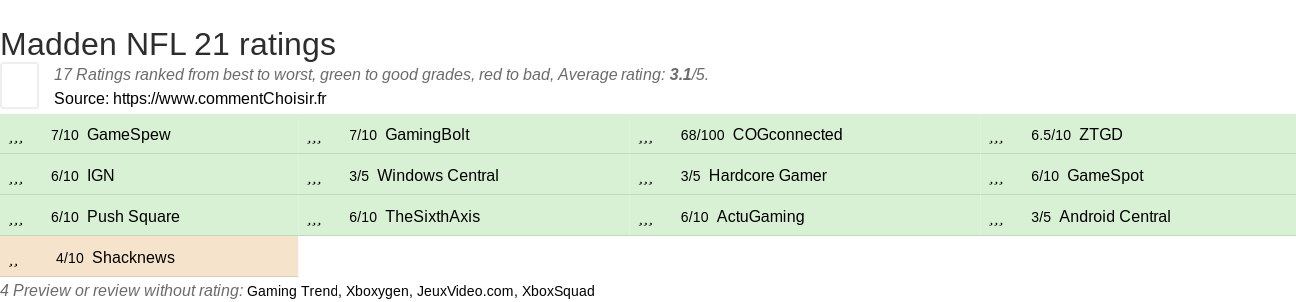 Ratings Madden NFL 21
