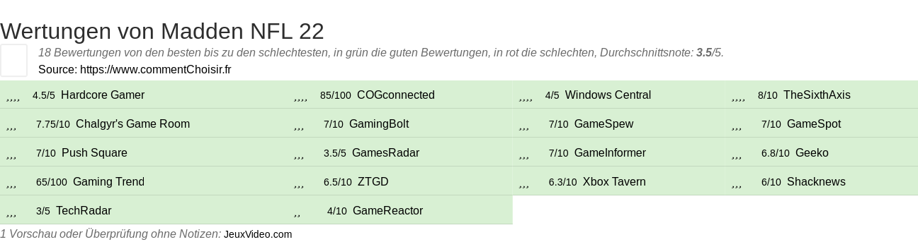 Ratings Madden NFL 22