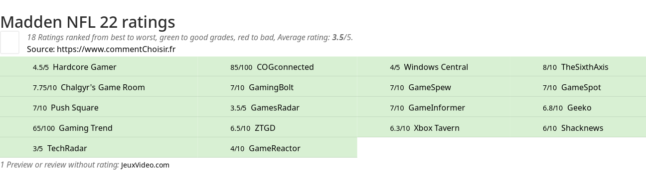 Ratings Madden NFL 22