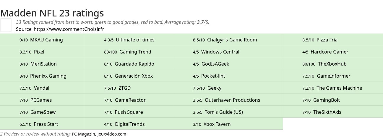 Ratings Madden NFL 23