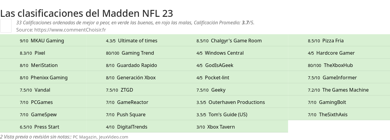 Ratings Madden NFL 23