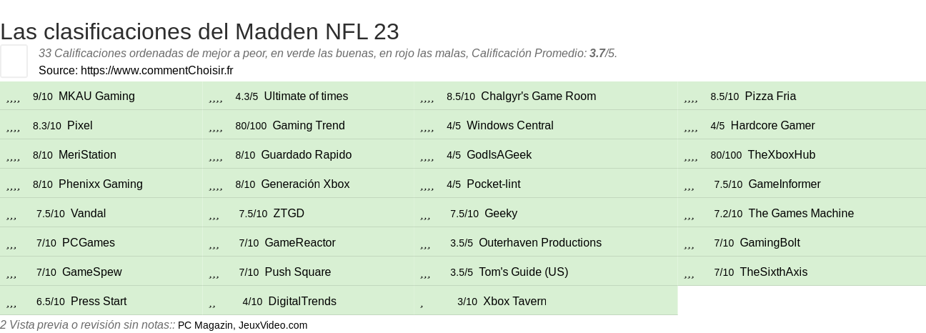 Ratings Madden NFL 23