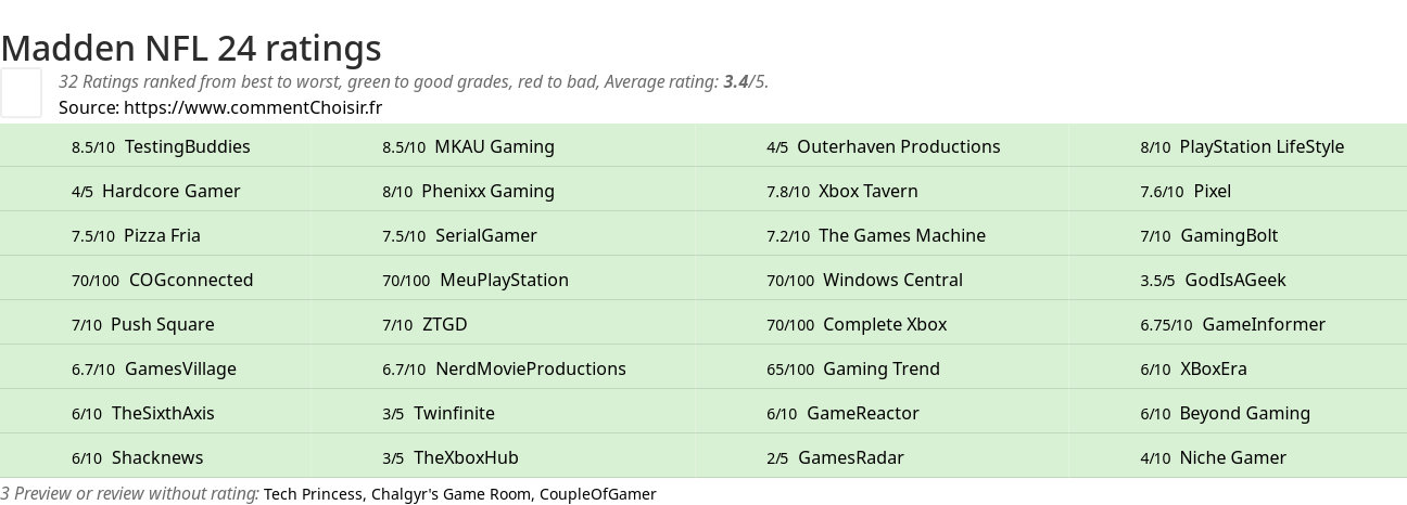 Ratings Madden NFL 24