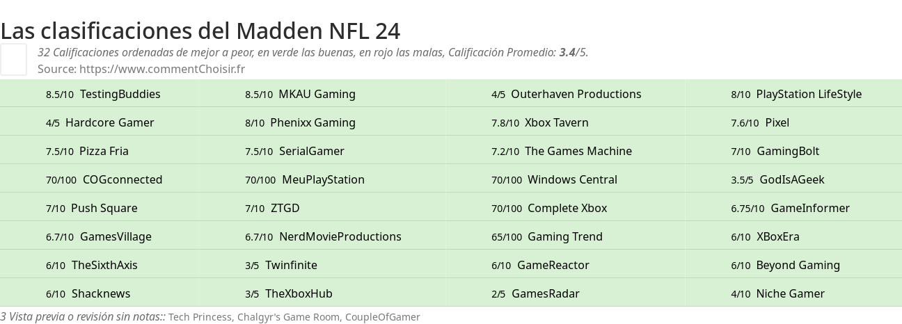 Ratings Madden NFL 24