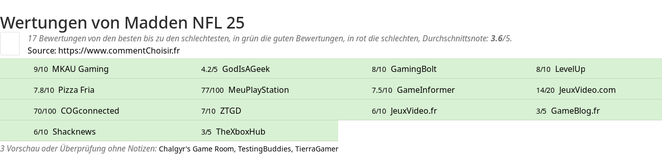 Ratings Madden NFL 25