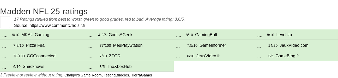 Ratings Madden NFL 25