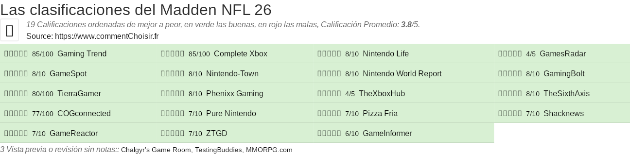 Ratings Madden NFL 26
