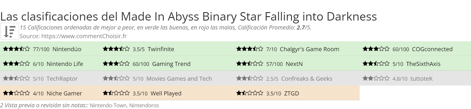 Ratings Made In Abyss Binary Star Falling into Darkness
