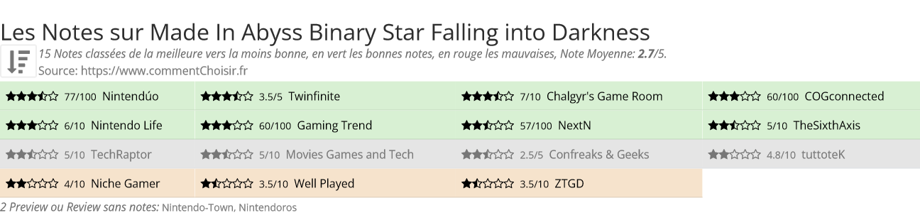 Ratings Made In Abyss Binary Star Falling into Darkness