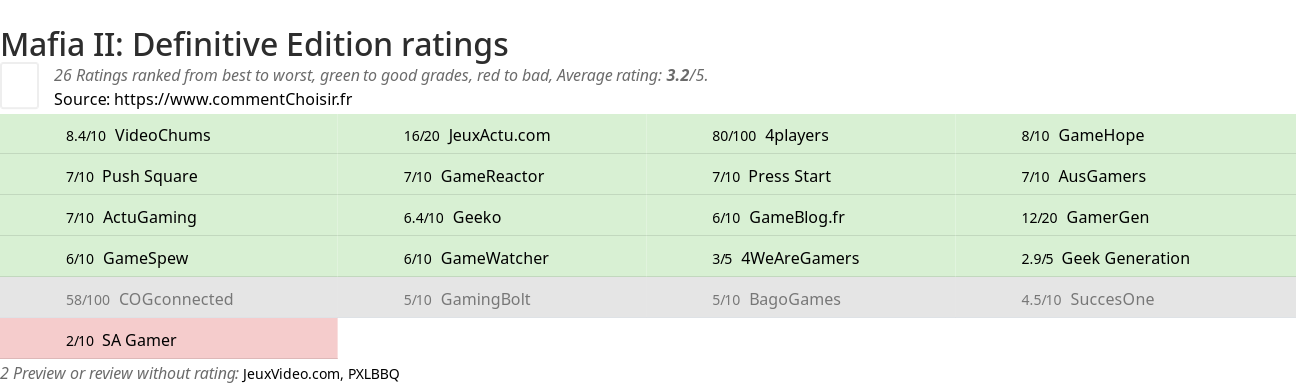 Ratings Mafia II: Definitive Edition