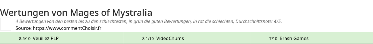 Ratings Mages of Mystralia