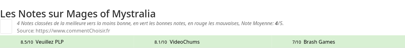 Ratings Mages of Mystralia