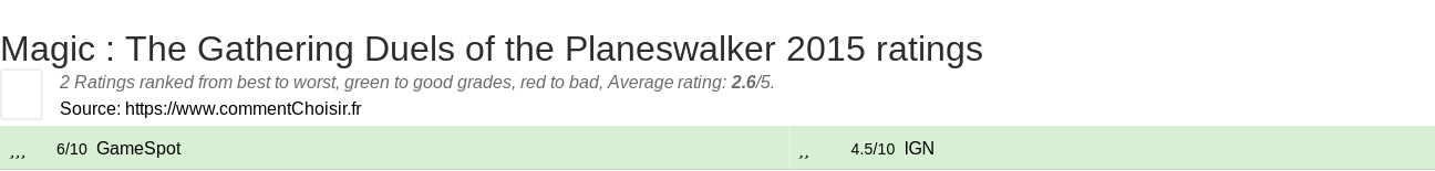 Ratings Magic : The Gathering Duels of the Planeswalker 2015