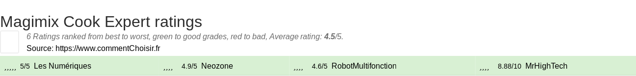 Ratings Magimix Cook Expert