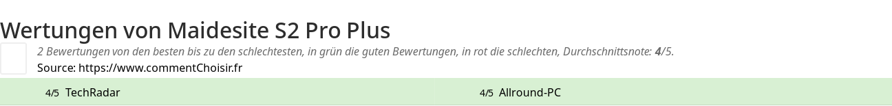 Ratings Maidesite S2 Pro Plus