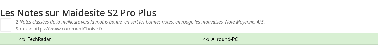 Ratings Maidesite S2 Pro Plus
